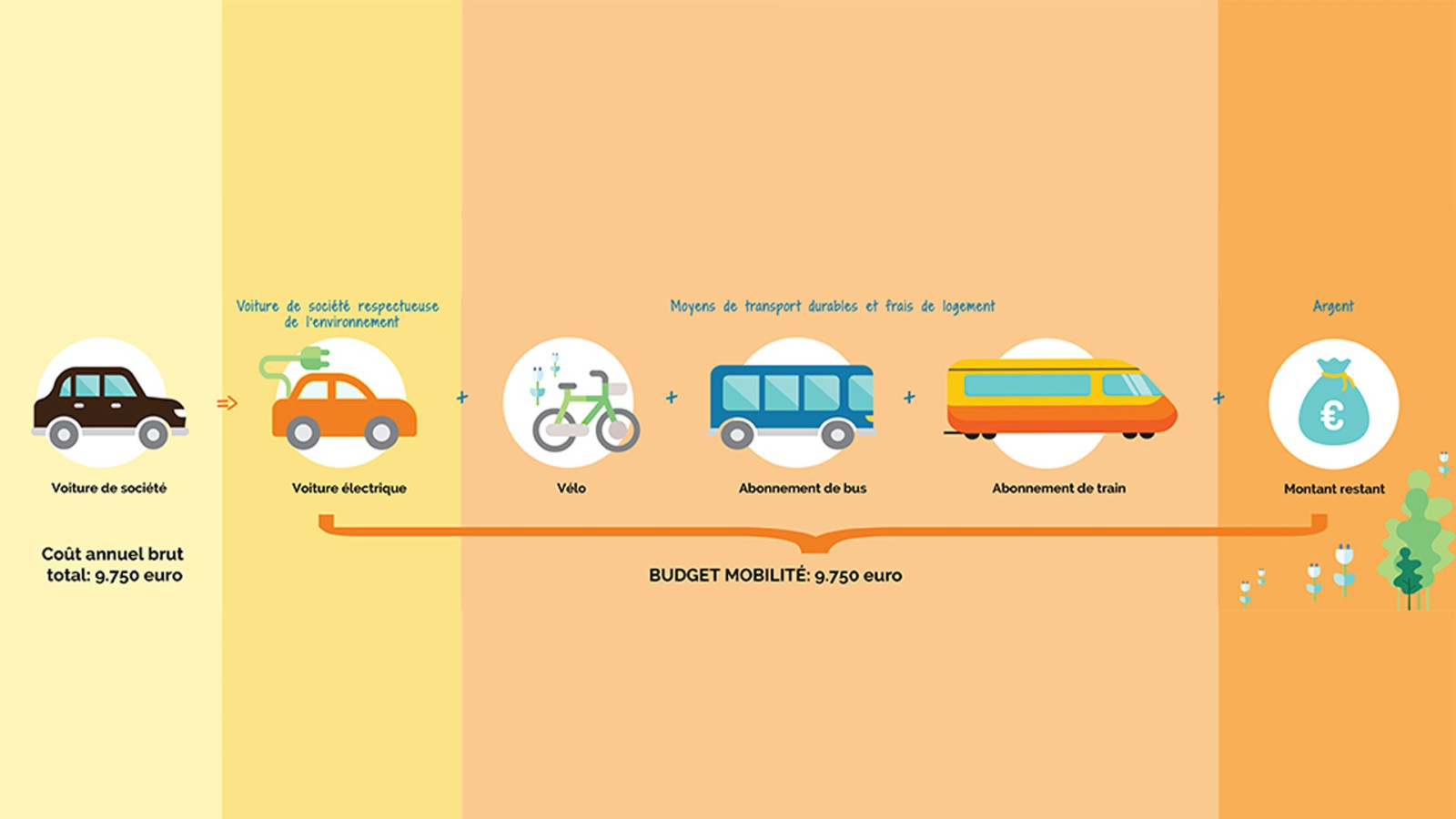 Budget mobilité obligatoire à partir de 2027, on vous explique tout !